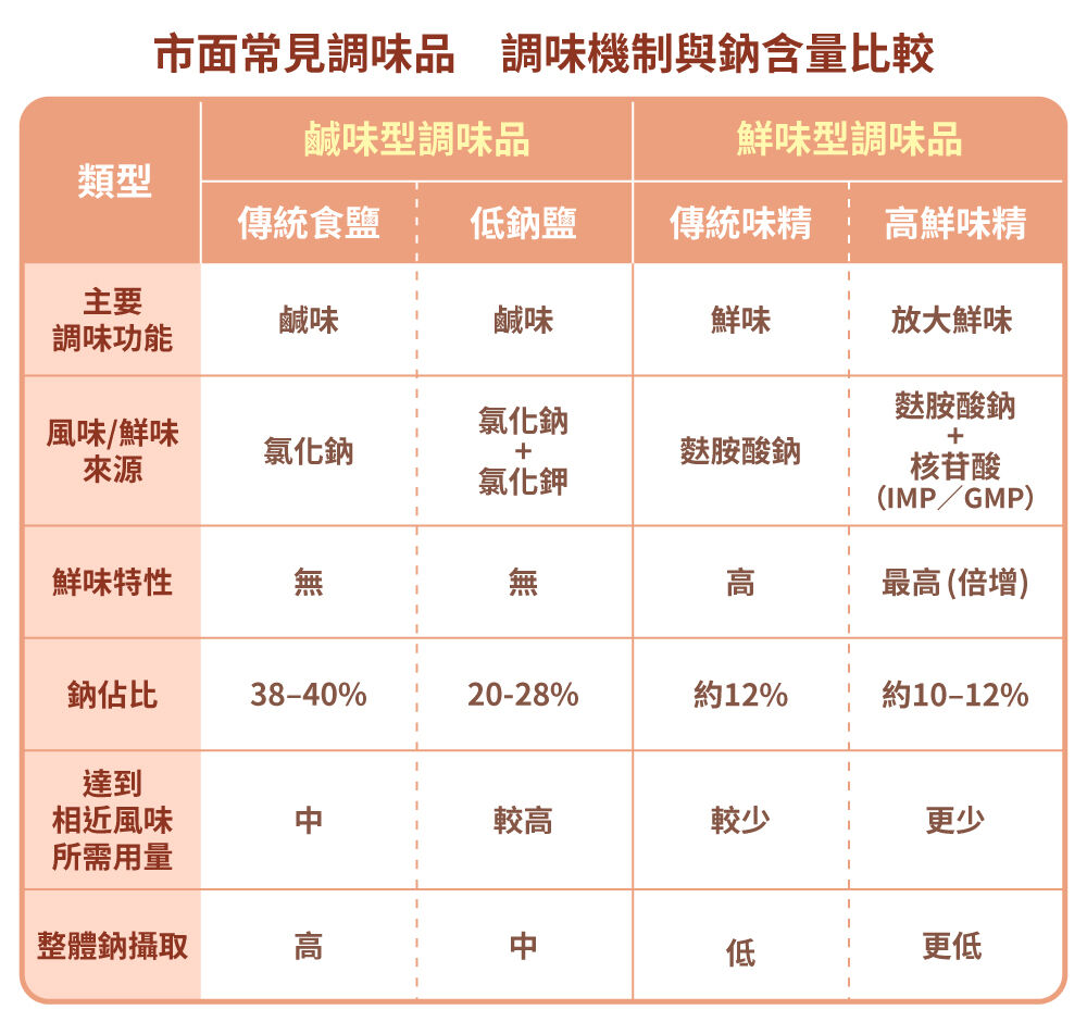 想落實低鈉，從把鮮味用對開始，吃得營養又美味