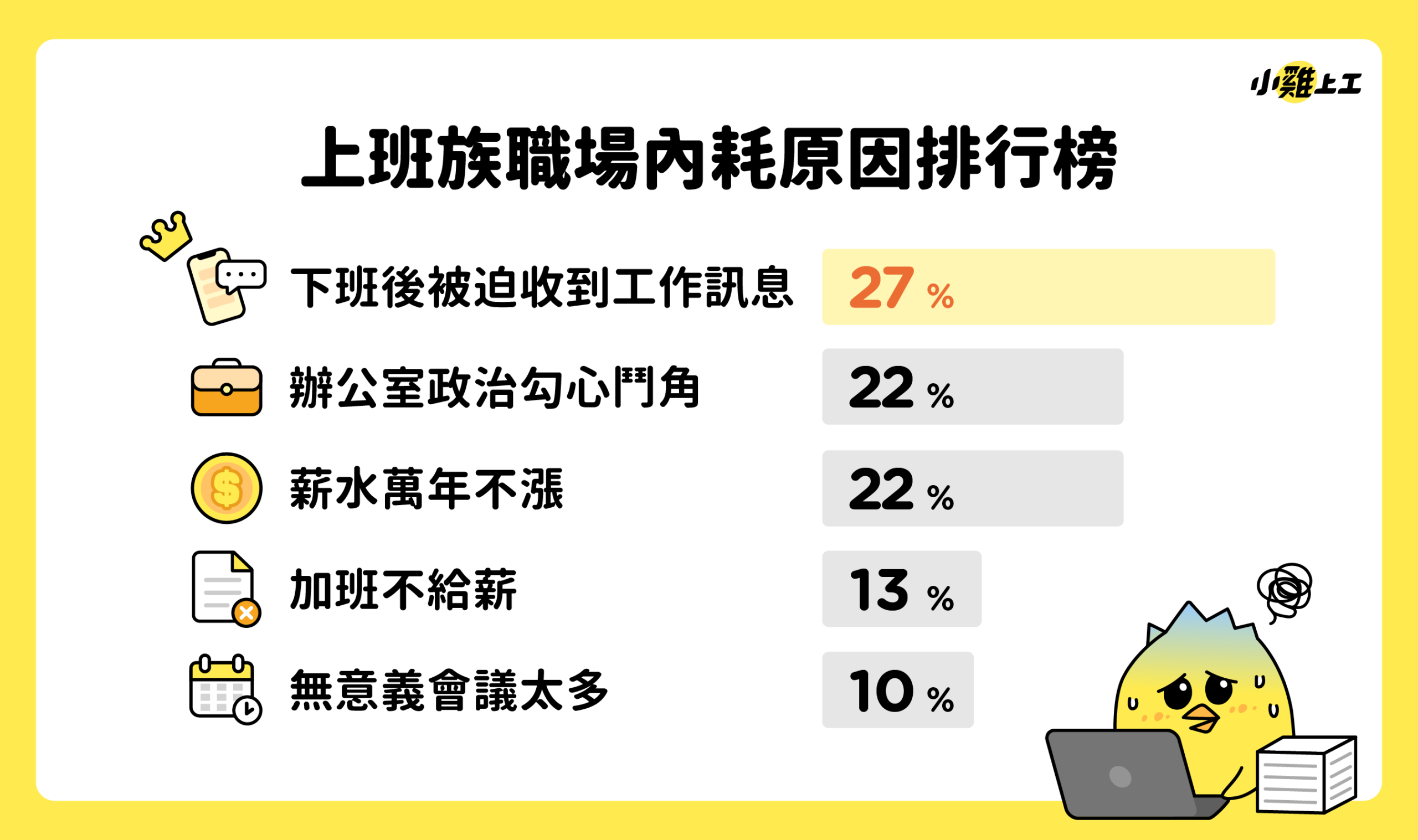 Work-Life Balance 成 Z 世代職場剛需！小雞上工公布職場自主權調查