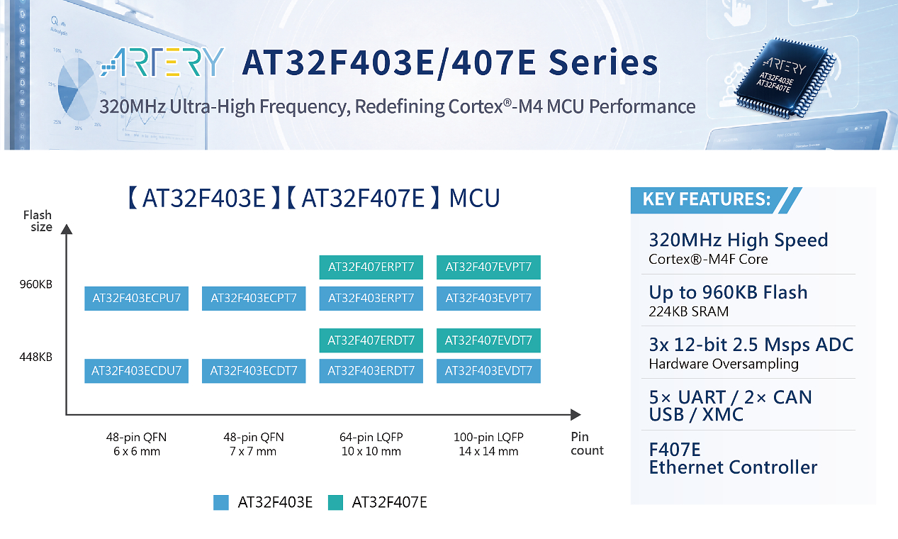 雅特力科技新推AT32F403E/407E系列微控制器 賦能邊緣智慧 - 台北郵報 | The Taipei Post 雅特力科技新推AT32F403E/407E系列微控制器 賦能邊緣智慧 - 台北郵報 | The Taipei Post