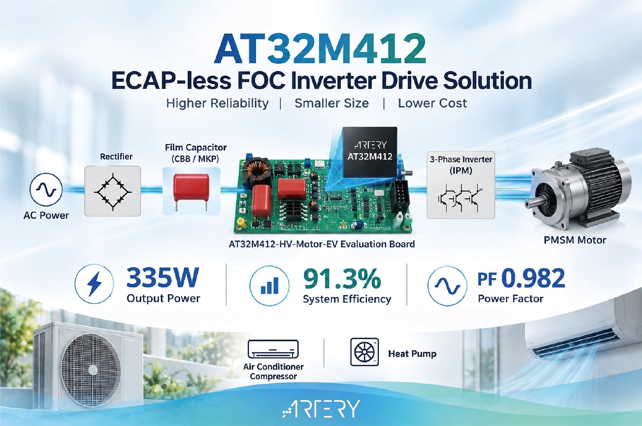 雅特力AT32M412推出無電解電容FOC方案　拓展馬達驅動控制新方向