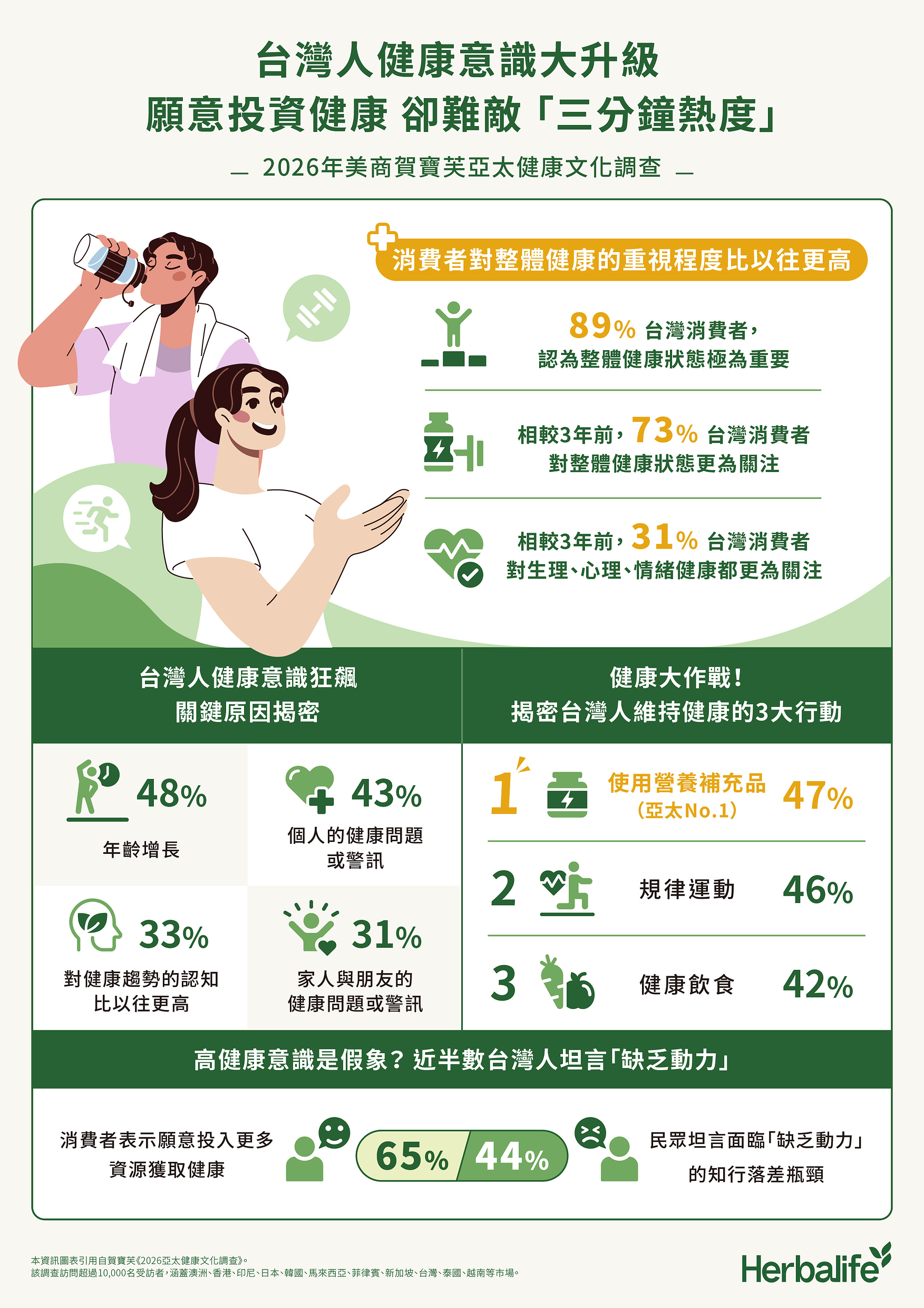 美商賀寶芙2026最新調查：台灣近九成重視健康　44%坦言缺乏動力難持續