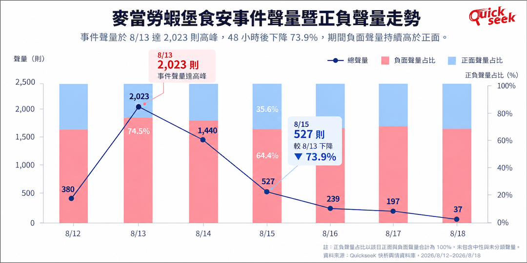 從嚐鮮到「蝦」一跳！危機回應求快還不夠？數據揭麥當勞危機應變關鍵 - 台北郵報 | The Taipei Post